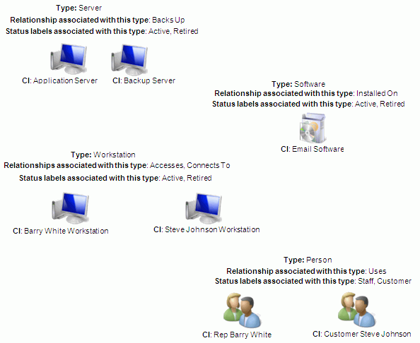 CMDB Types and Statuses